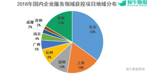 烯牛數(shù)據(jù)年度盤(pán)點(diǎn) 2018年企業(yè)服務(wù)行業(yè)投融資——融資減速，資金向頭部集中