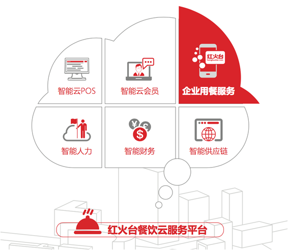 智能賦能，降本增效 紅火臺企業(yè)用餐服務全面升級，助力企業(yè)平均節(jié)省餐費超20%